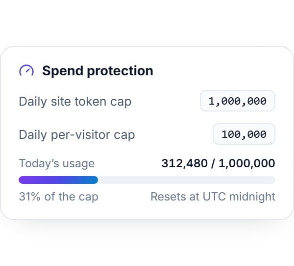 Spend protection: a daily site token cap of 1,000,000, a per-visitor cap of 100,000, and today’s usage at 31% of the cap.